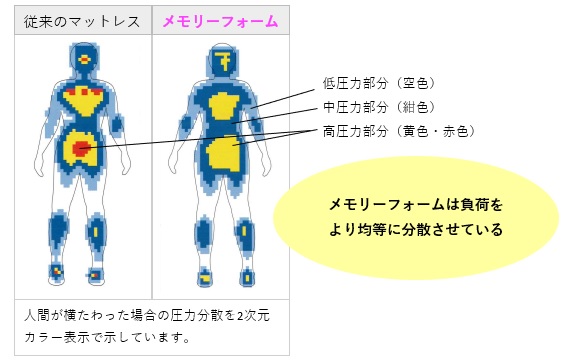 メモリーフォーム体圧分散