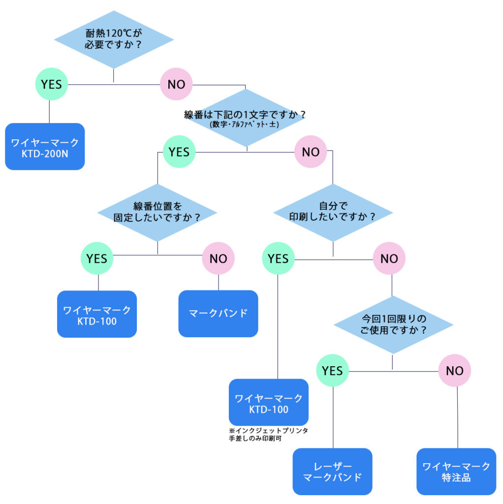 後付け配線標示材　フローチャート