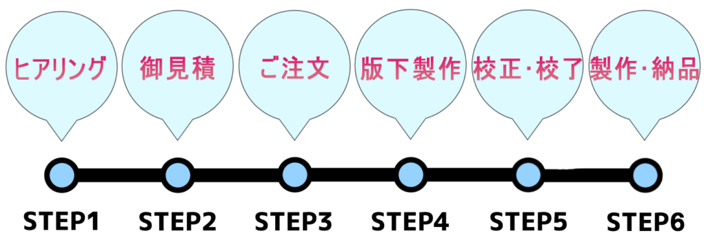 特注品ご注文の流れ