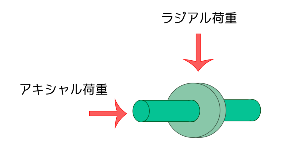 アキシャル　ラジアル　方向説明